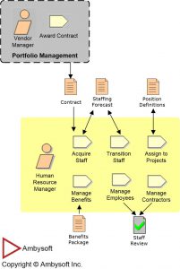 People Management: Enterprise Unified Process