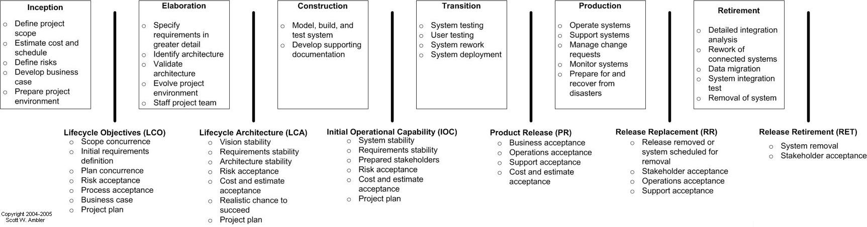 System lifecycle