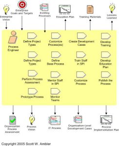 Software Process Improvement (SPI): Unified Process